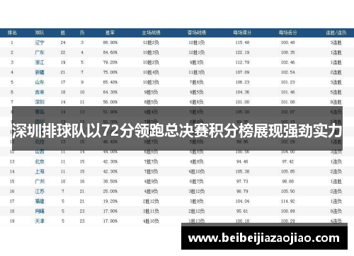 深圳排球队以72分领跑总决赛积分榜展现强劲实力